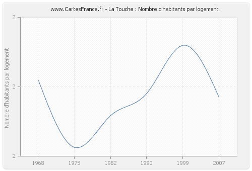 La Touche : Nombre d'habitants par logement